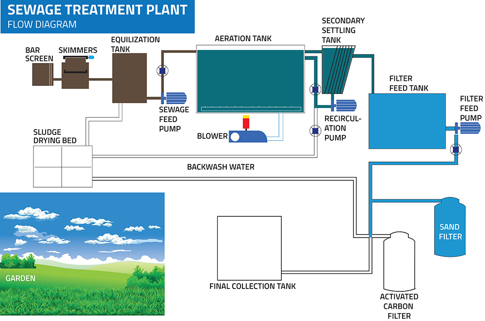 Sewage Treatment Plant Process Flow Diagram